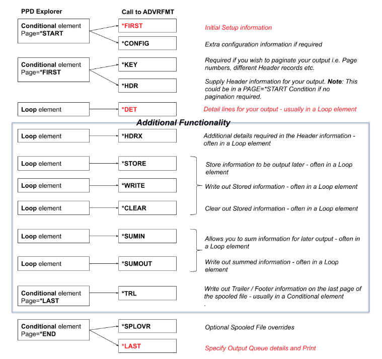 Advanced Reformatting Utility - Flow Diagram